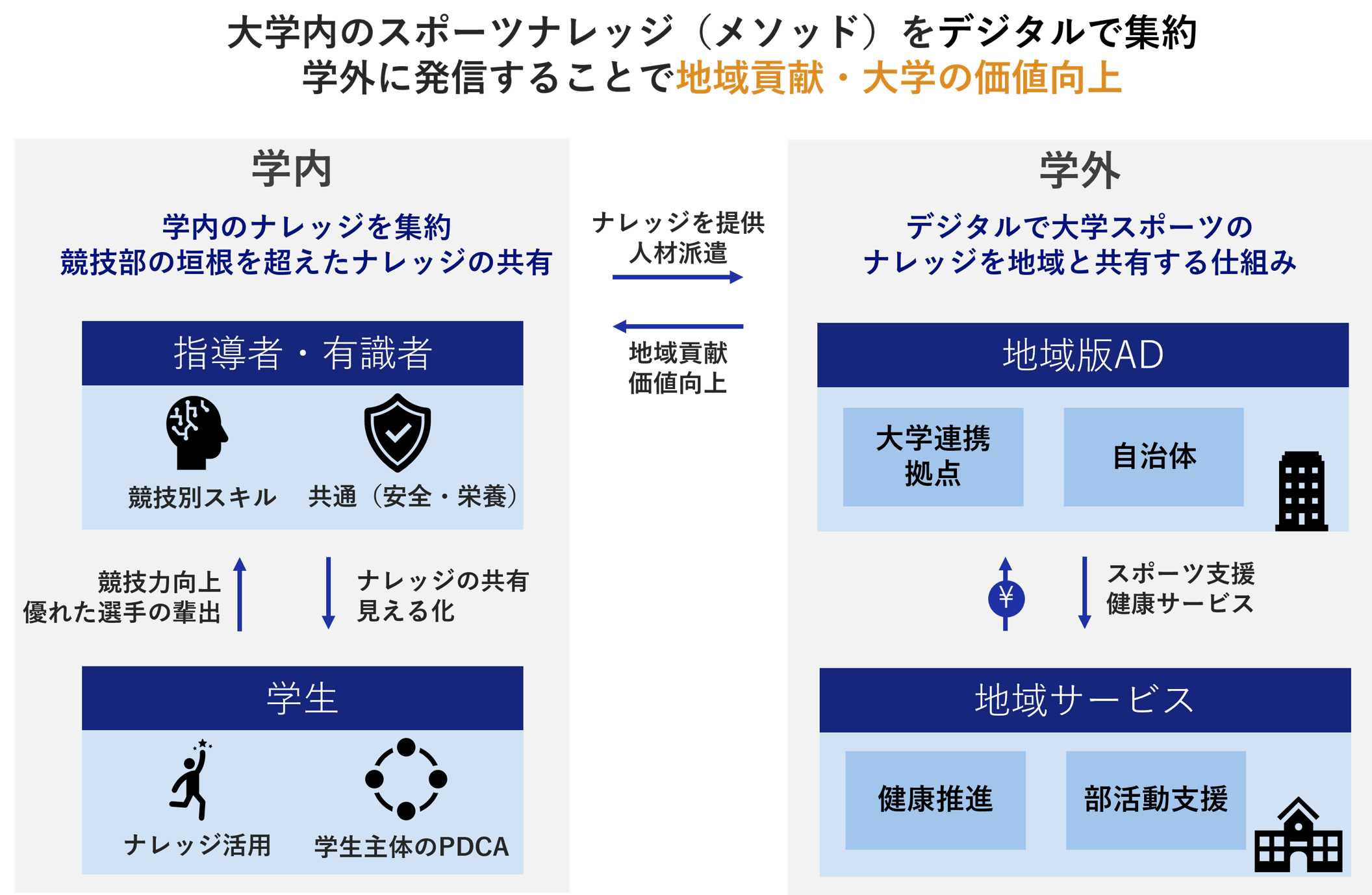大学との共創モデル図