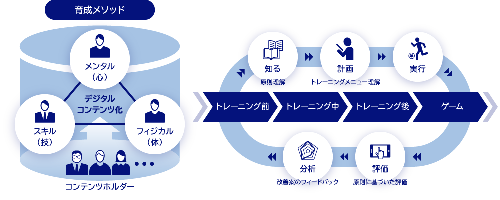 指導者ごとのノウハウを形式化しチーム内で情報共有するイメージ